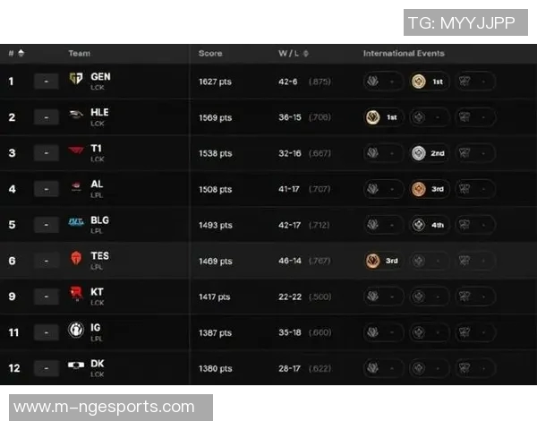 esports数据英雄联盟耐力排名新突破V5战队展现强大实力引领潮流 esports数据英雄联盟耐力排名新突破V5战队展现强大实力引领潮流
